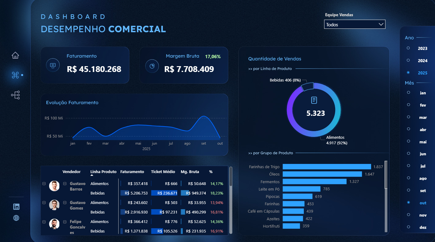 Dashboard Comercial em Power BI